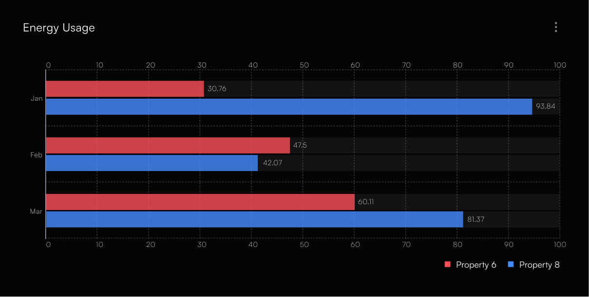 Energy usage chart comparing two properties across months