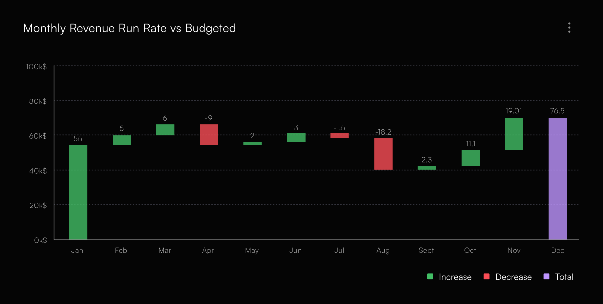 Monthly revenue run rate vs budgeted waterfall chart