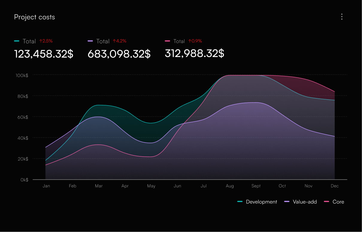 Project costs dashboard with multi-line area chart