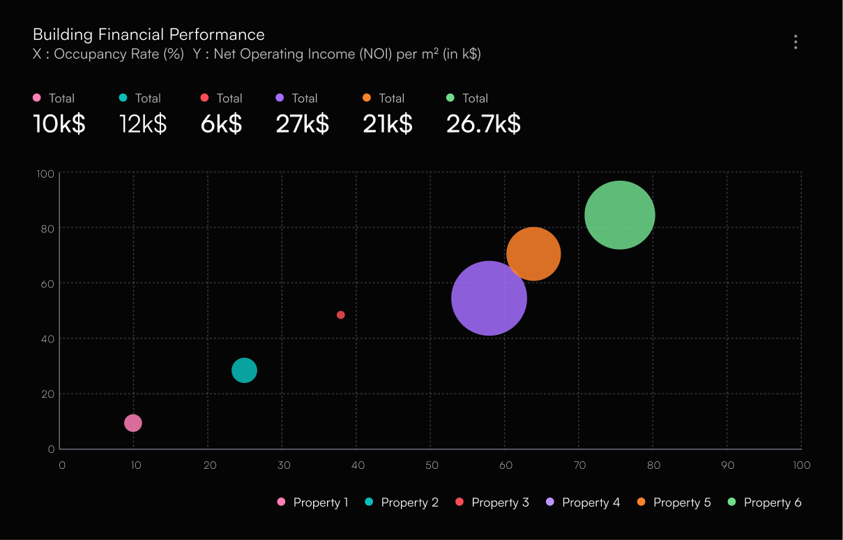 Building financial performance bubble chart: occupancy vs NOI per m²