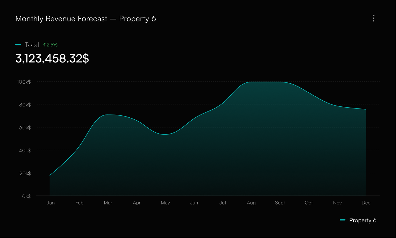 Monthly revenue forecast chart for a real estate property